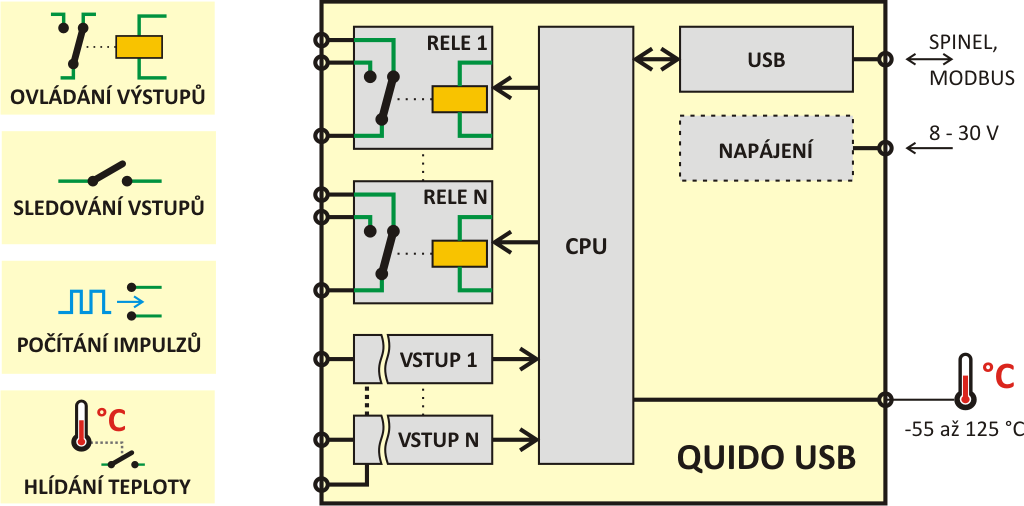 Quido USB B l o k o v é z a p o j e n í Počet vstupů a výstupů závisí na konkrétní verzi I/O modulu Quido. Quido je napájeno z USB nebo z externího zdroje.