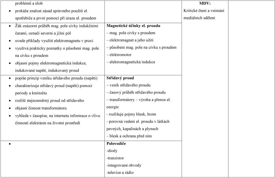 pole na cívku s proudem objasní pojmy elektromagnetická indukce, indukované napětí, indukovaný proud popíše princip vzniku střídavého proudu (napětí) charakterizuje střídavý proud (napětí) pomocí