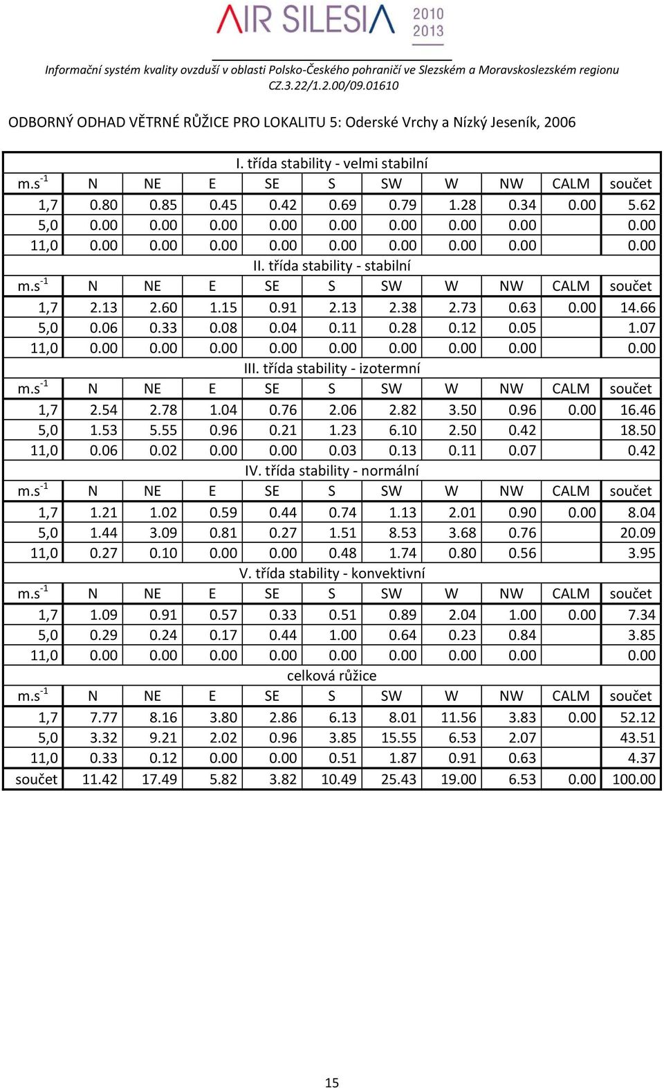 06 0.02 0.00 0.00 0.03 0.13 0.11 0.07 0.42 1,7 1.21 1.02 0.59 0.44 0.74 1.13 2.01 0.90 0.00 8.04 5,0 1.44 3.09 0.81 0.27 1.51 8.53 3.68 0.76 20.09 11,0 0.27 0.10 0.00 0.00 0.48 1.74 0.80 0.56 3.