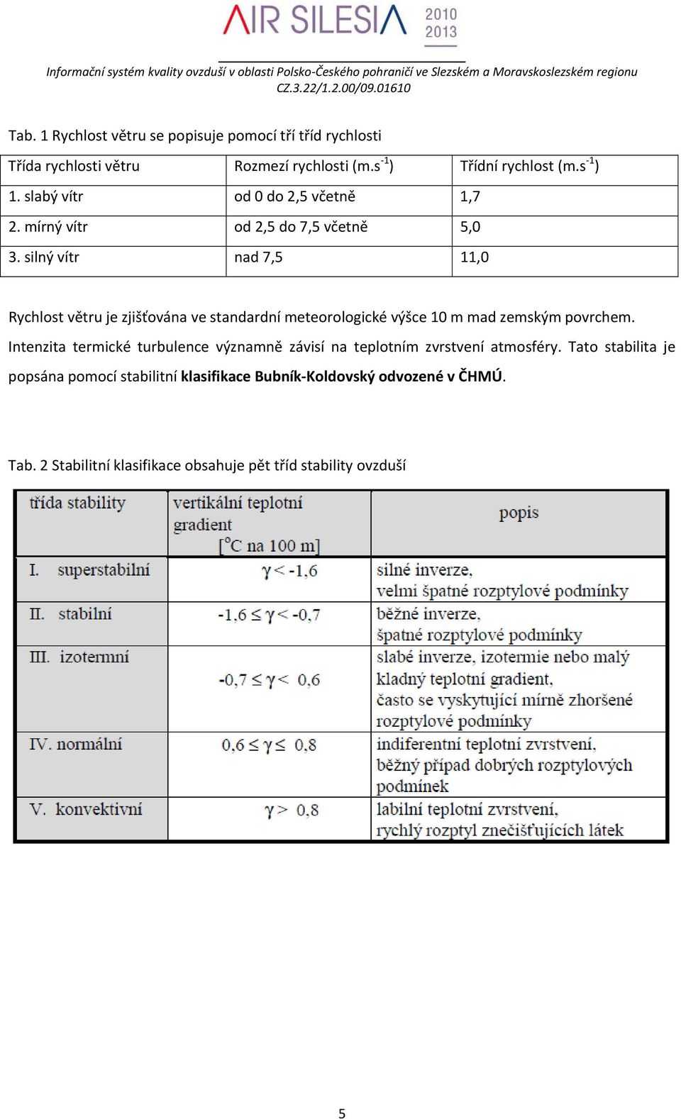silný vítr nad 7,5 11,0 Rychlost větru je zjišťována ve standardní meteorologické výšce 10 m mad zemským povrchem.