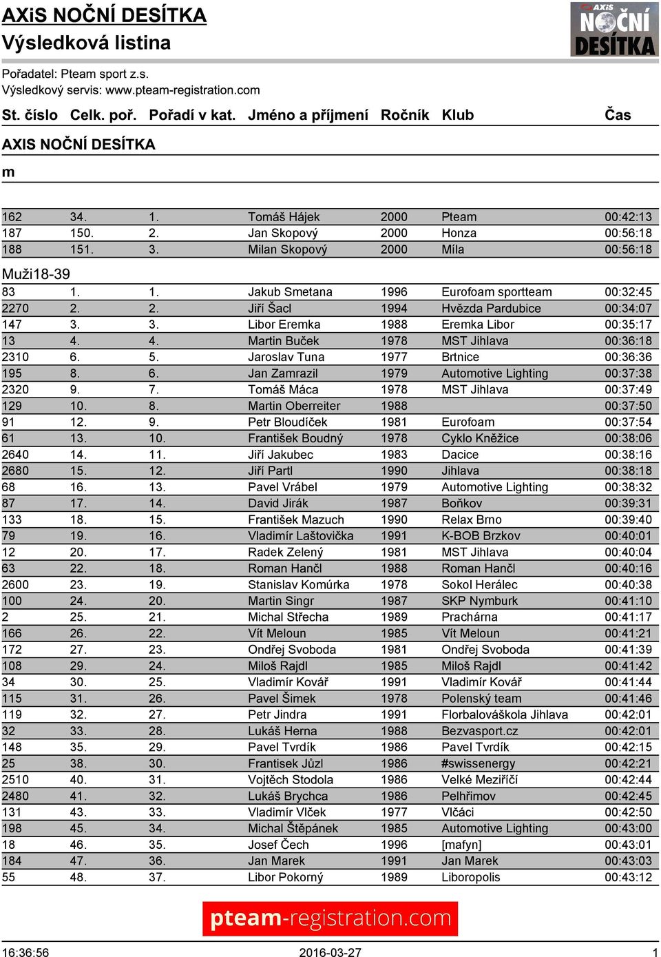 4. Martin Buček 1978 MST Jihlava 00:36:18 2310 6. 5. Jaroslav Tuna 1977 Brtnice 00:36:36 195 8. 6. Jan Zamrazil 1979 Automotive Lighting 00:37:38 2320 9. 7.
