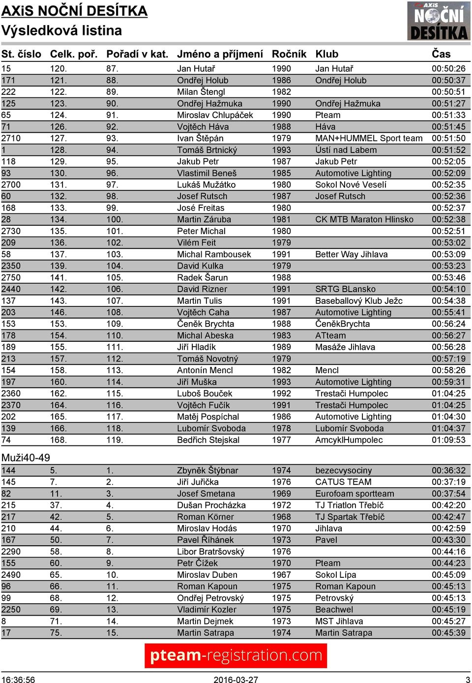 Ivan Štěpán 1979 MAN+HUMMEL Sport team 00:51:50 1 128. 94. Tomáš Brtnický 1993 Ústí nad Labem 00:51:52 118 129. 95. Jakub Petr 1987 Jakub Petr 00:52:05 93 130. 96.