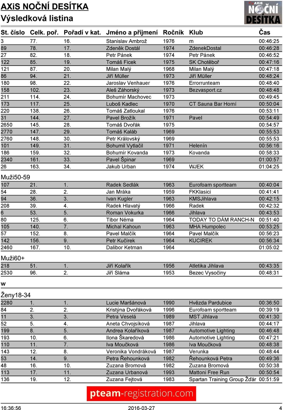 cz 00:48:48 211 114. 24. Bohumír Machovec 1973 00:49:45 173 117. 25. Luboš Kadlec 1970 CT Sauna Bar Horní 00:50:04 220 138. 26. Tomáš Zatloukal 1976 00:53:11 31 144. 27.