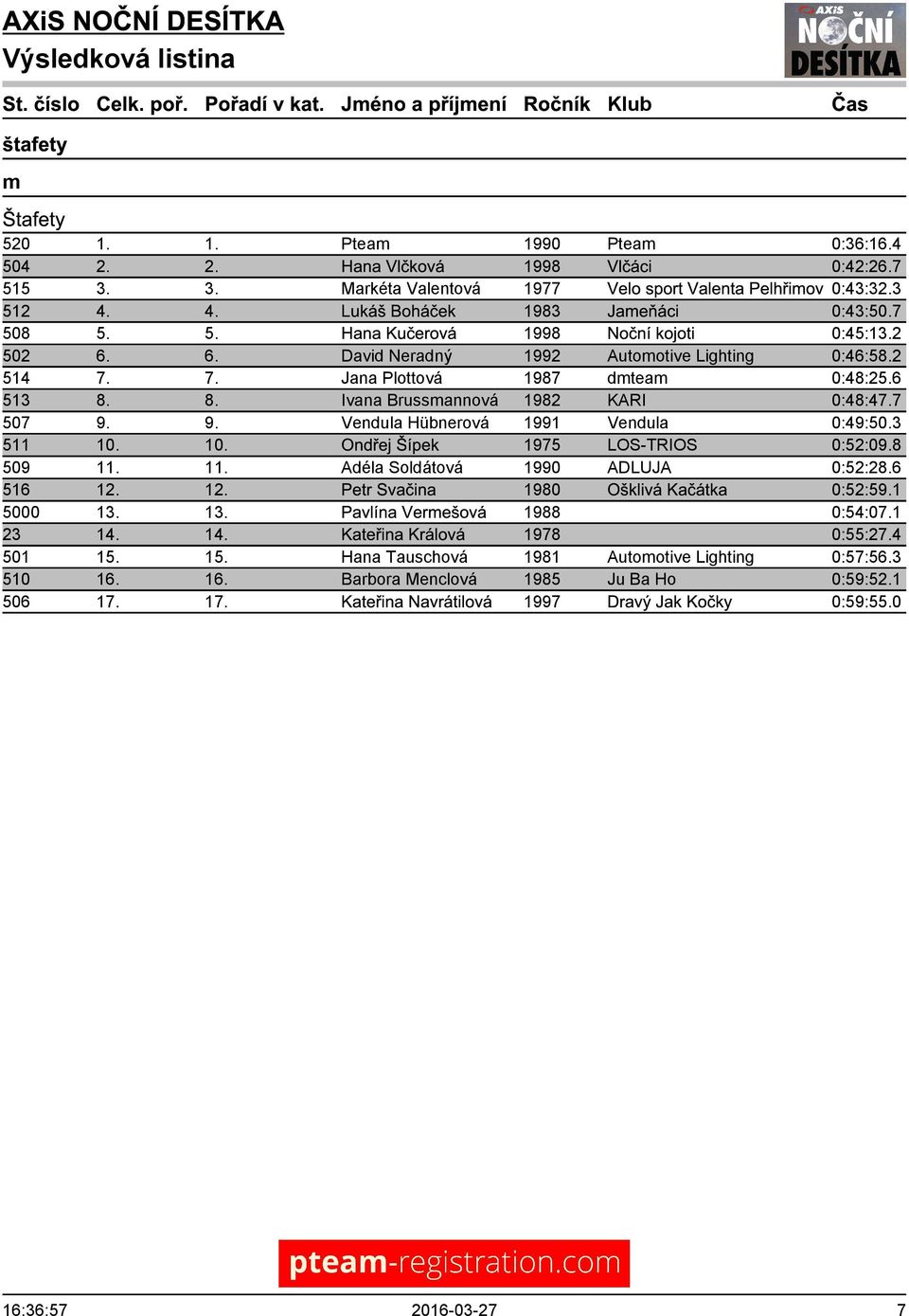 6 513 8. 8. Ivana Brussmannová 1982 KARI 0:48:47.7 507 9. 9. Vendula Hübnerová 1991 Vendula 0:49:50.3 511 10. 10. Ondřej Šípek 1975 LOS-TRIOS 0:52:09.8 509 11. 11. Adéla Soldátová 1990 ADLUJA 0:52:28.