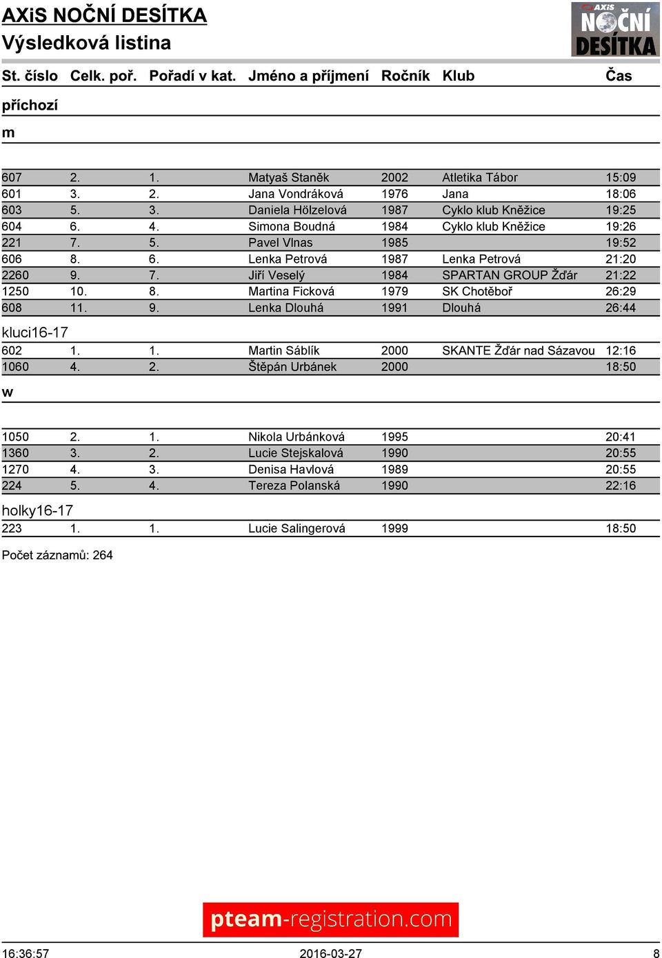 9. Lenka Dlouhá 1991 Dlouhá 26:44 kluci16-17 602 1. 1. Martin Sáblík 2000 SKANTE Žďár nad Sázavou 12:16 1060 4. 2. Štěpán Urbánek 2000 18:50 w 1050 2. 1. Nikola Urbánková 1995 20:41 1360 3. 2. Lucie Stejskalová 1990 20:55 1270 4.