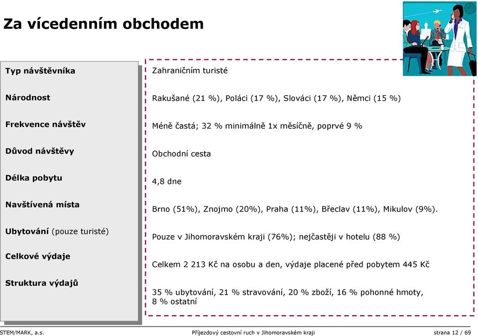 Břeclav (11%), Mikulov (9%).