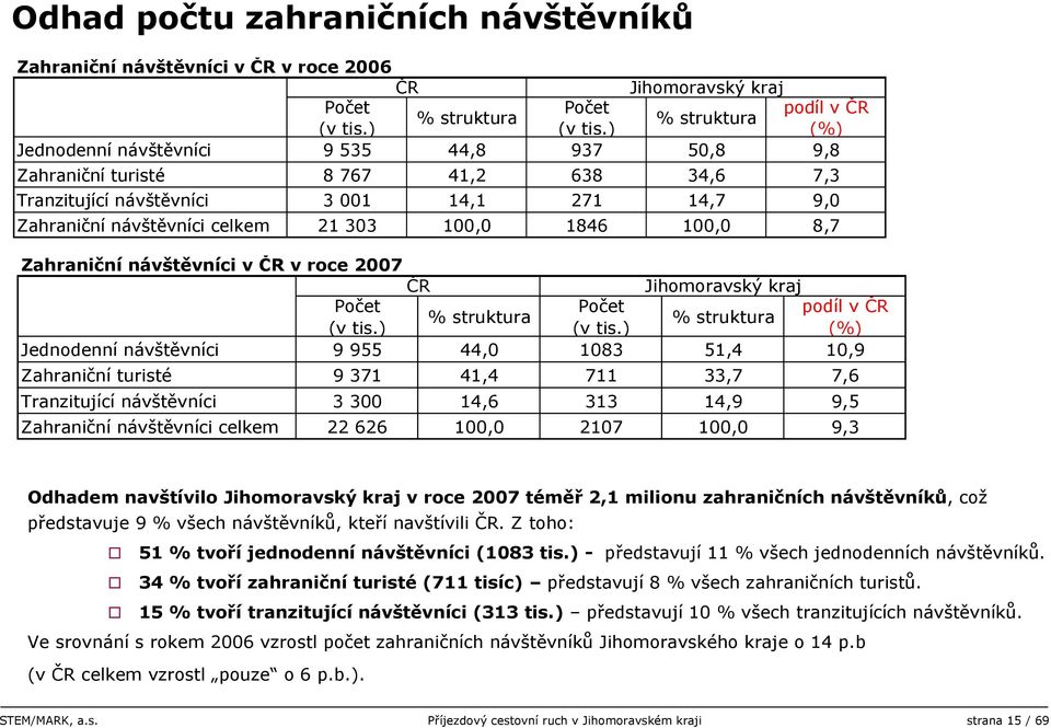 8,7 Zahraniční návštěvníci v ČR v roce 2007 ČR Jihomoravský kraj Počet Počet podíl v ČR % struktura % struktura (v tis.) (v tis.