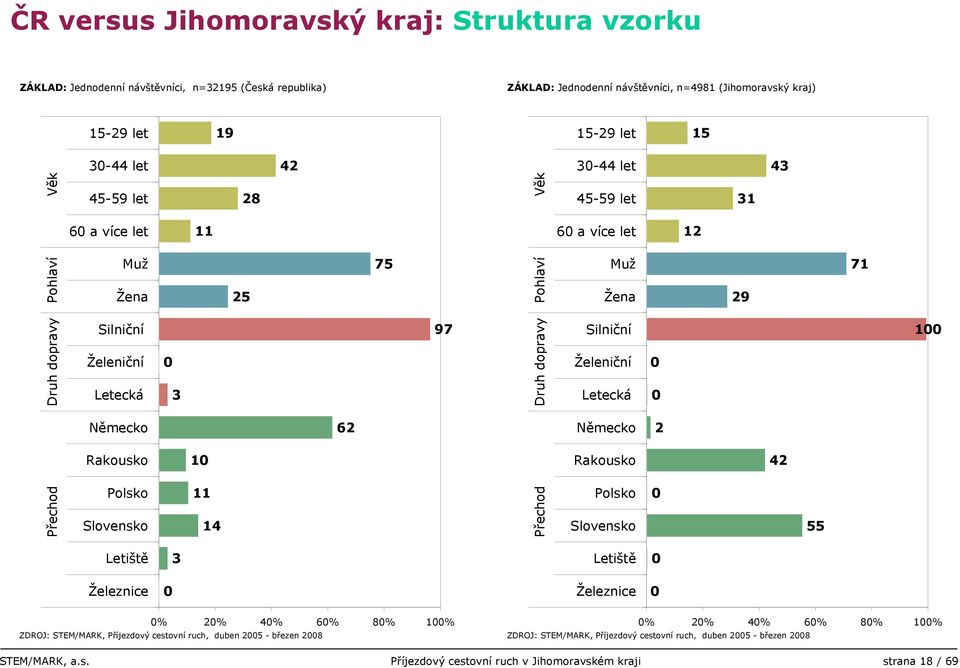 Silniční Želeniční Letecká 0 3 97 Druh dopravy Silniční Želeniční Letecká 0 0 100 Německo 62 Německo 2 Rakousko 10 Rakousko 42 Přechod Polsko Slovensko 11 14 Přechod Polsko