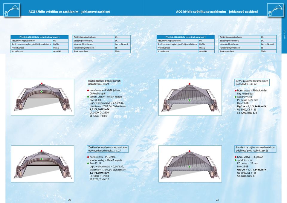 prostupu tepla výplní/celým světlíkem Ug/Uw Náraz tvrdým tělesem bez poškození Průvzdušnost Třída 2 Náraz měkkým tělesem SB Průvzdušnost Třída 2 Náraz měkkým tělesem SB Vodotěsnost nezatéká Reakce na
