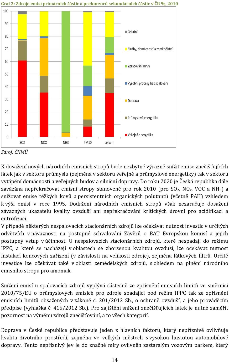 Do roku 2020 je Česká republika dále zavázána nepřekračovat emisní stropy stanovené pro rok 2010 (pro SO 2, NO x, VOC a NH 3) a snižovat emise těžkých kovů a persistentních organických polutantů