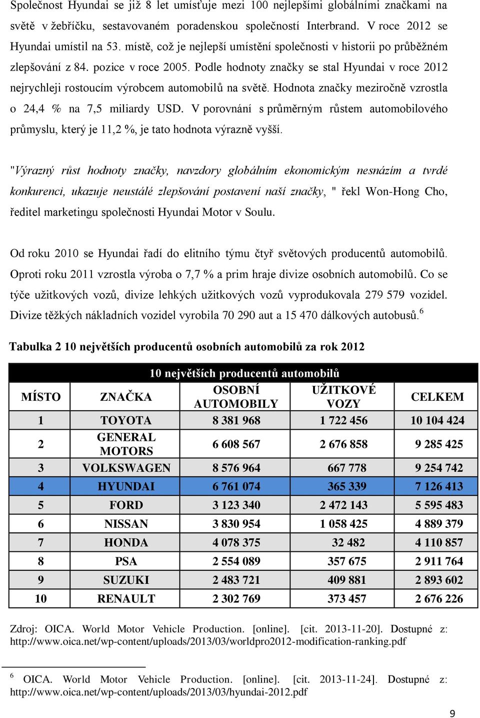 Podle hodnoty značky se stal Hyundai v roce 2012 nejrychleji rostoucím výrobcem automobilů na světě. Hodnota značky meziročně vzrostla o 24,4 % na 7,5 miliardy USD.