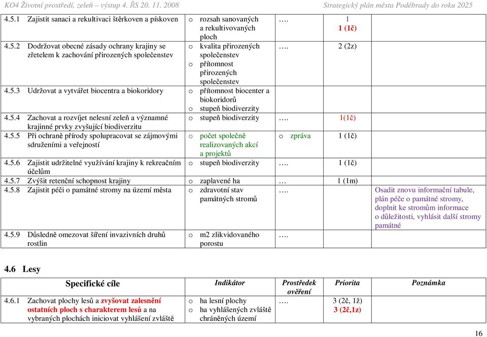 1 1 (1č). 2 (2z) o stupeň biodiverzity. 1(1č) o počet společně realizovaných akcí a projektů o zpráva 1 (1č) o stupeň biodiverzity. 1 (1č) 4.5.