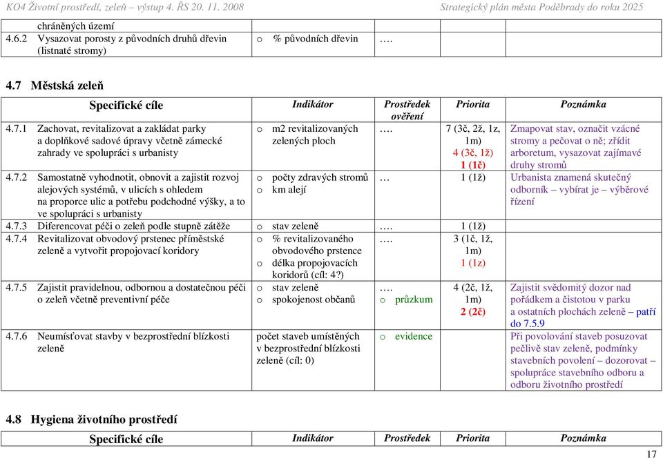 ulicích s ohledem na proporce ulic a potřebu podchodné výšky, a to ve spolupráci s urbanisty o počty zdravých stromů o km alejí Priorita. 7 
