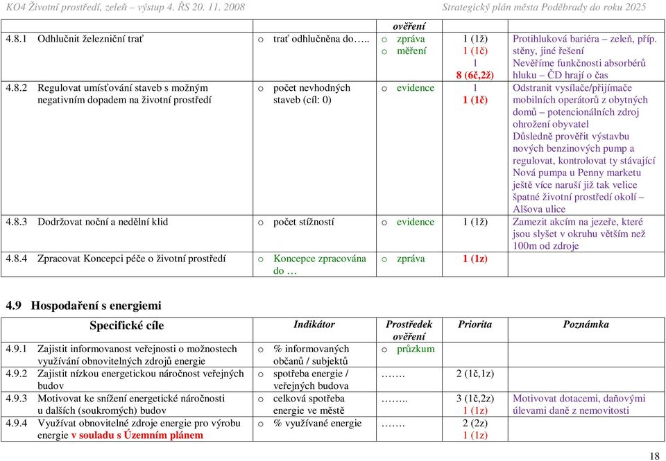 2 Regulovat umísťování staveb s možným negativním dopadem na životní prostředí o počet nevhodných staveb (cíl: 0) 1 (1ž) 1 (1č) 1 8 (6č,2ž) o evidence 1 1 (1č) Protihluková bariéra zeleň, příp.