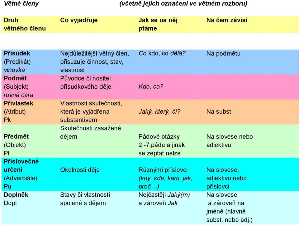 rovná čára Přívlastek Vlastnosti skutečnosti, (Atribut) která je vyjádřena Jaký, který, čí? Na subst. Pk substantivem Předmět Skutečnosti zasažené dějem Pádové otázky Na slovese nebo (Objekt) 2.-7.