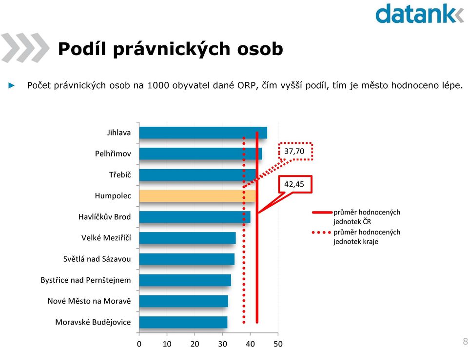 město hodnoceno lépe.