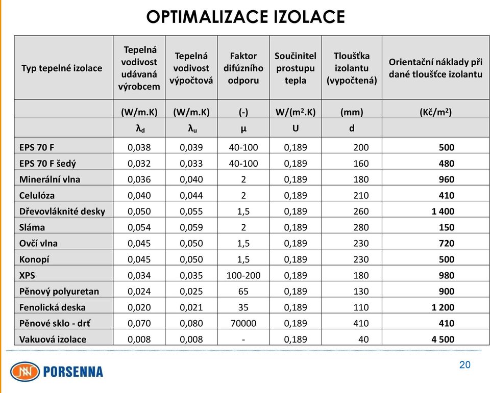 K) (mm) (Kč/m 2 ) λ d λ u μ U d EPS 70 F 0,038 0,039 40-100 0,189 200 500 EPS 70 F šedý 0,032 0,033 40-100 0,189 160 480 Minerální vlna 0,036 0,040 2 0,189 180 960 Celulóza 0,040 0,044 2 0,189 210