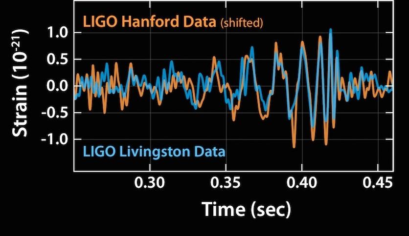 První přímá detekce gravitační vlny zařízením LIGO Velké a vysoce citlivé systémy pro detekci gravitačních vln po řadu let své činnosti "mlčely", nebyl zaznamenám žádný signál, který by odpovídal
