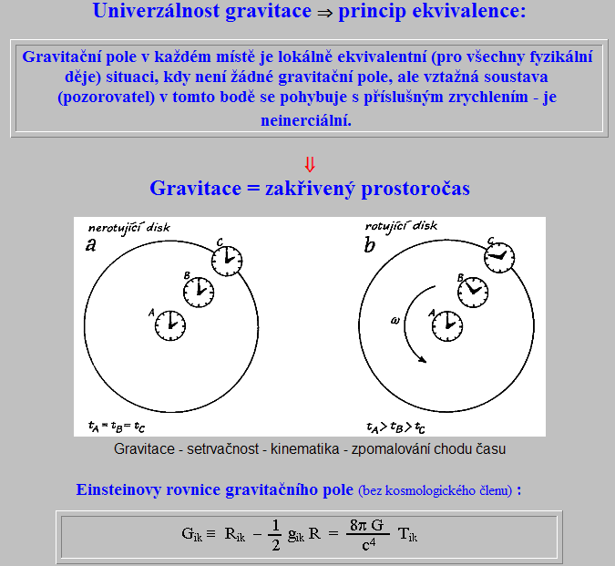 Obecná teorie relativity To, co udělali