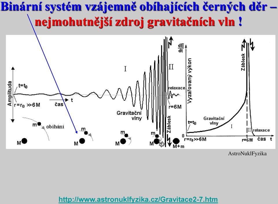 gravitačních vln!