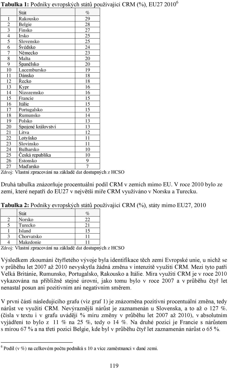 Slovinsko 11 24 Bulharsko 25 Česká republika 26 Estonsko 9 27 Maďarsko 7 Zdroj: Vlastní zpracování na základě dat dostupných z HCSO Druhá tabulka znázorňuje procentuální podíl CRM v zemích mimo EU.