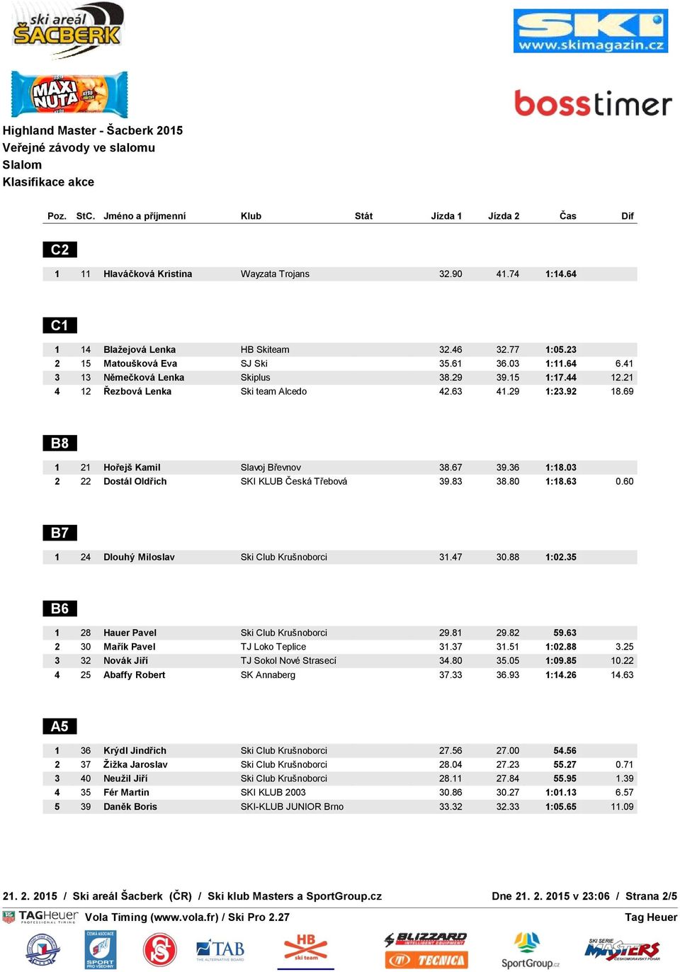 36 1:18.03 2 22 Dostál Oldřich SKI KLUB Česká Třebová 39.83 38.80 1:18.63 0.60 B7 1 24 Dlouhý Miloslav Ski Club Krušnoborci 31.47 30.88 1:02.35 B6 1 28 Hauer Pavel Ski Club Krušnoborci 29.81 29.82 59.