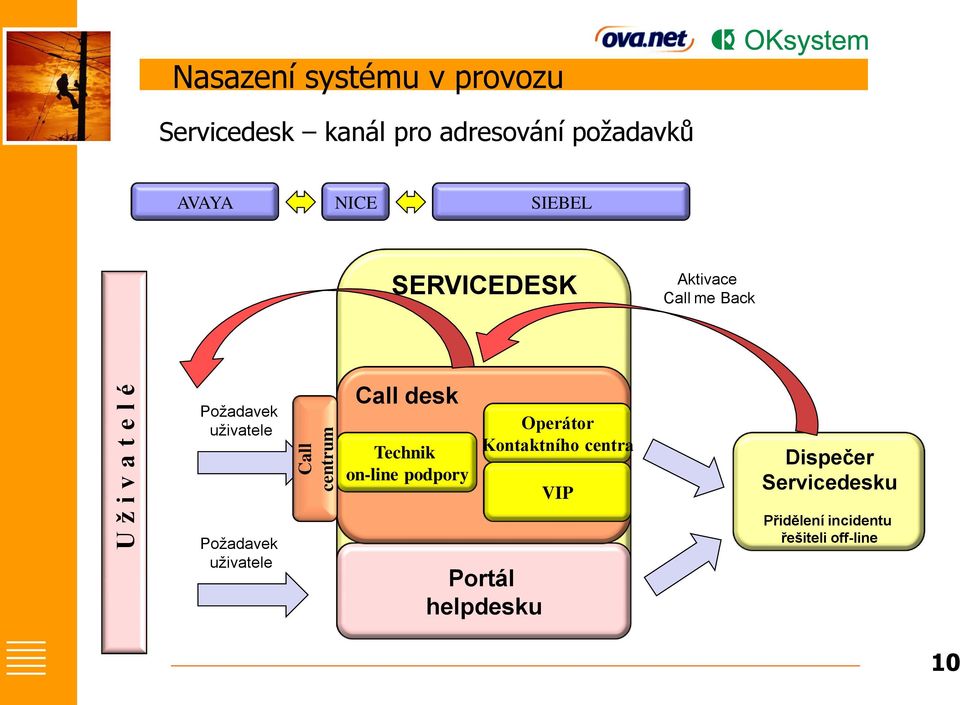 uživatele Call desk Technik on-line podpory Operátor Kontaktního centra VIP Dispečer