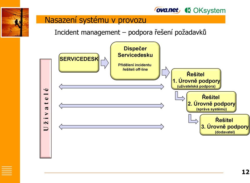 řešiteli off-line Řešitel 1.