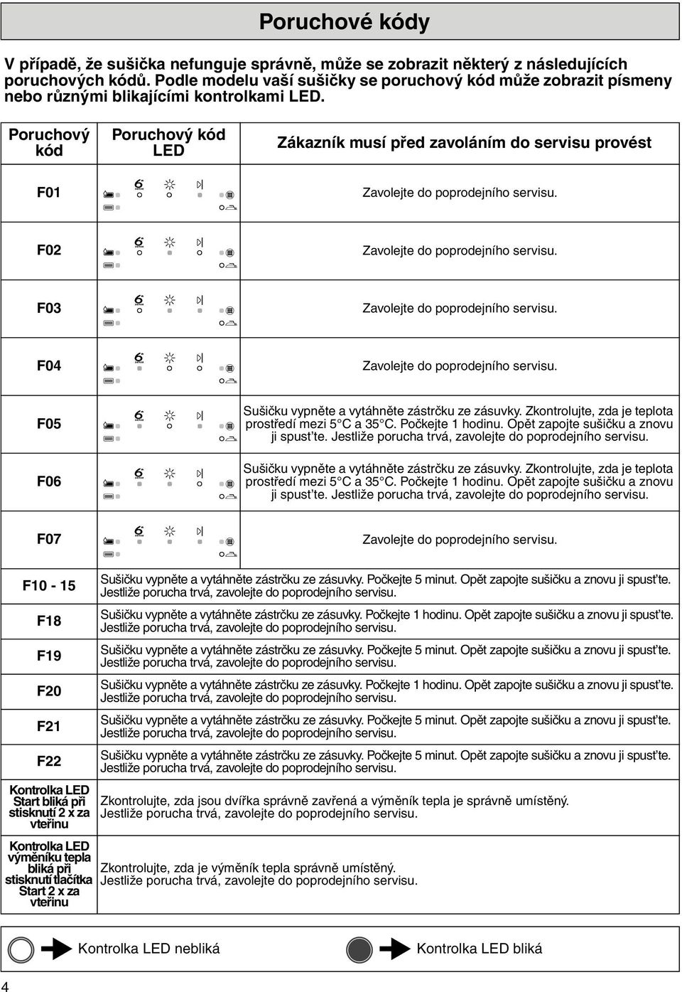 Poruchový kód Poruchový kód LED Zákazník musí před zavoláním do servisu provést F01 F02 F03 F04 F05 F06 Sušičku vypněte a vytáhněte zástrčku ze zásuvky.