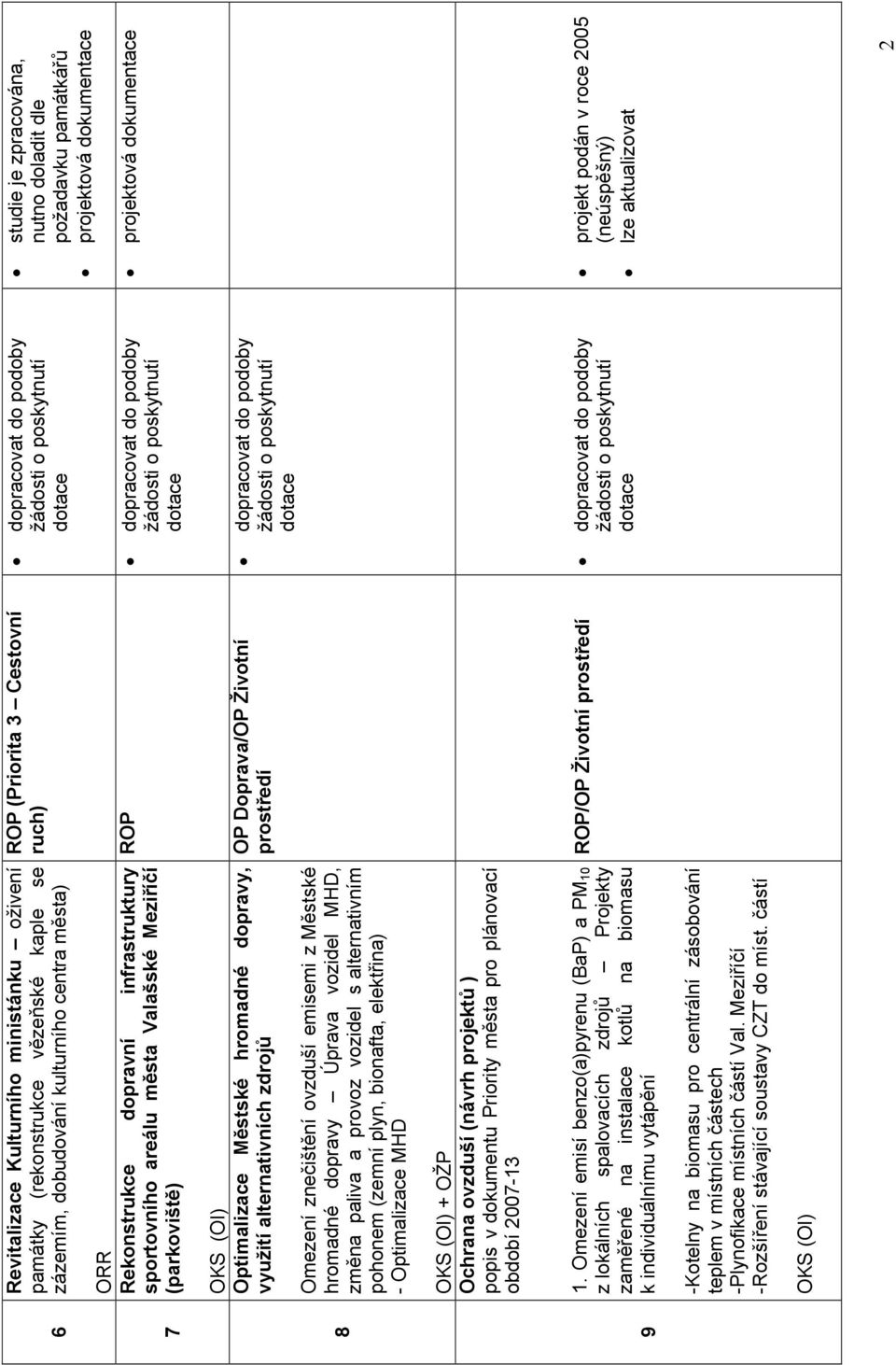 a provoz vozidel s alternativním pohonem (zemní plyn, bionafta, elektřina) - Optimalizace MHD (OI) + OŽP Ochrana ovzduší (návrh projektů ) popis v dokumentu Priority města pro plánovací období