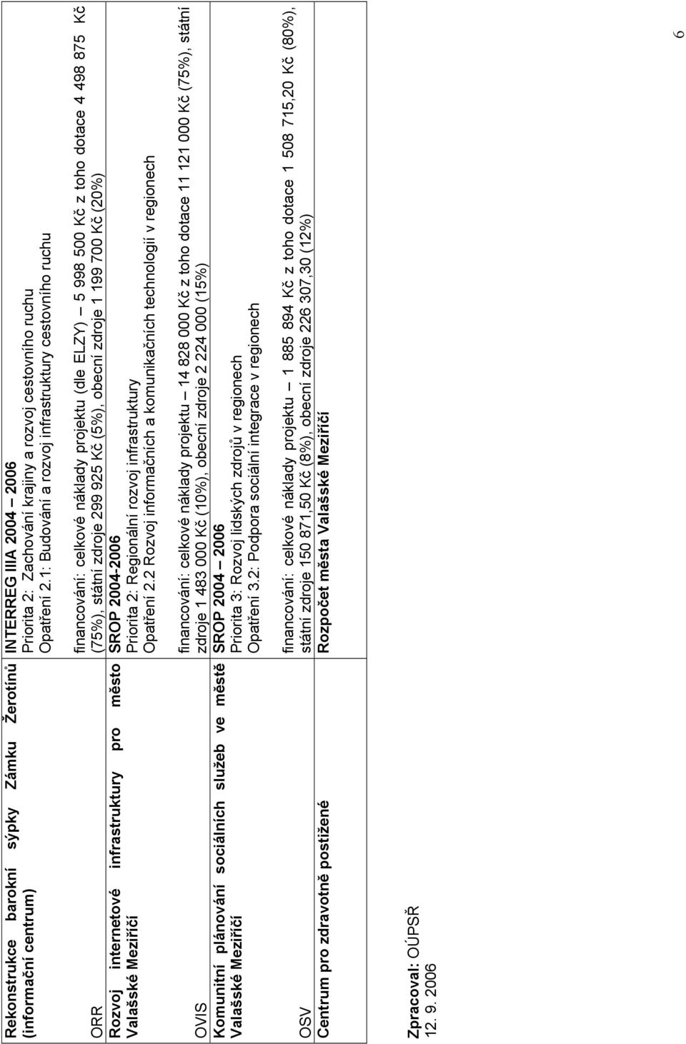 (75%), státní zdroje 299 925 Kč (5%), obecní zdroje 1 199 700 Kč (20%) SROP 2004-2006 Priorita 2: Regionální rozvoj infrastruktury Opatření 2.