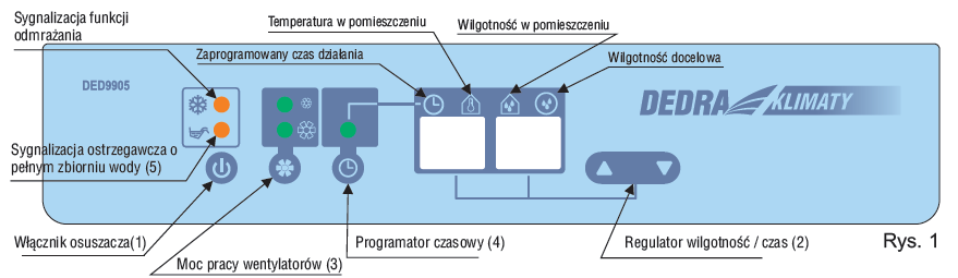 Signalizace funkce odmrazování Teplota v místnosti Naprogramovaná doba práce Vlhkost v místnosti Cílová vlhkost Výstražná signalizace plné nádrže na vodu (5) Spínač odvlhčovače (1) Výkon ventilátorů