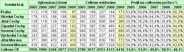 Tabulka č. 19: Počet evidovaných případů v rámci vykonávacího řízení a % podíl na celkovém počtu evidovaných případů Největší vytíženost středisek v rámci vykonávacího řízení u dětí ml.