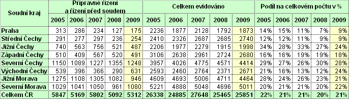 II. Statistika případů PMS ČR v oblasti přípravného řízení a řízení před soudem II.1.