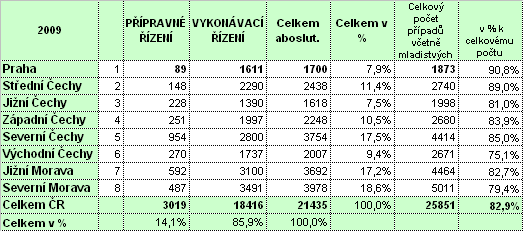 IV. Agenda dospělých klientů V rámci PMS ČR bylo v roce 2008 nově evidováno 21 435 případů dospělých klientů, z toho pak 3 019 (tj.
