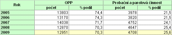 činnosti PMS v rámci přípravného řízení a řízení před soudem jsou případy evidované v souvislostí s kontrolou výkonu náhrady vazby dohledem probačního úředníka podle 73 odst.1 (celkem 266 případů, tj.