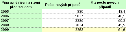 V.1. Statistika případů mládeže PMS ČR v oblasti přípravného řízení a řízení před soudem - situace v rámci České republiky V rámci celkové případové agendy středisek PMS v roce 2009 tvořily případy