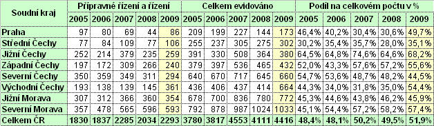 V rámci jednotlivých soudních krajů vypadala situace v oblasti podílu případů mládeže v rámci přípravného řízení a řízení před soudem následovně (tabulka č.18 srovnání roku 2005 až 2009): Tabulka č.