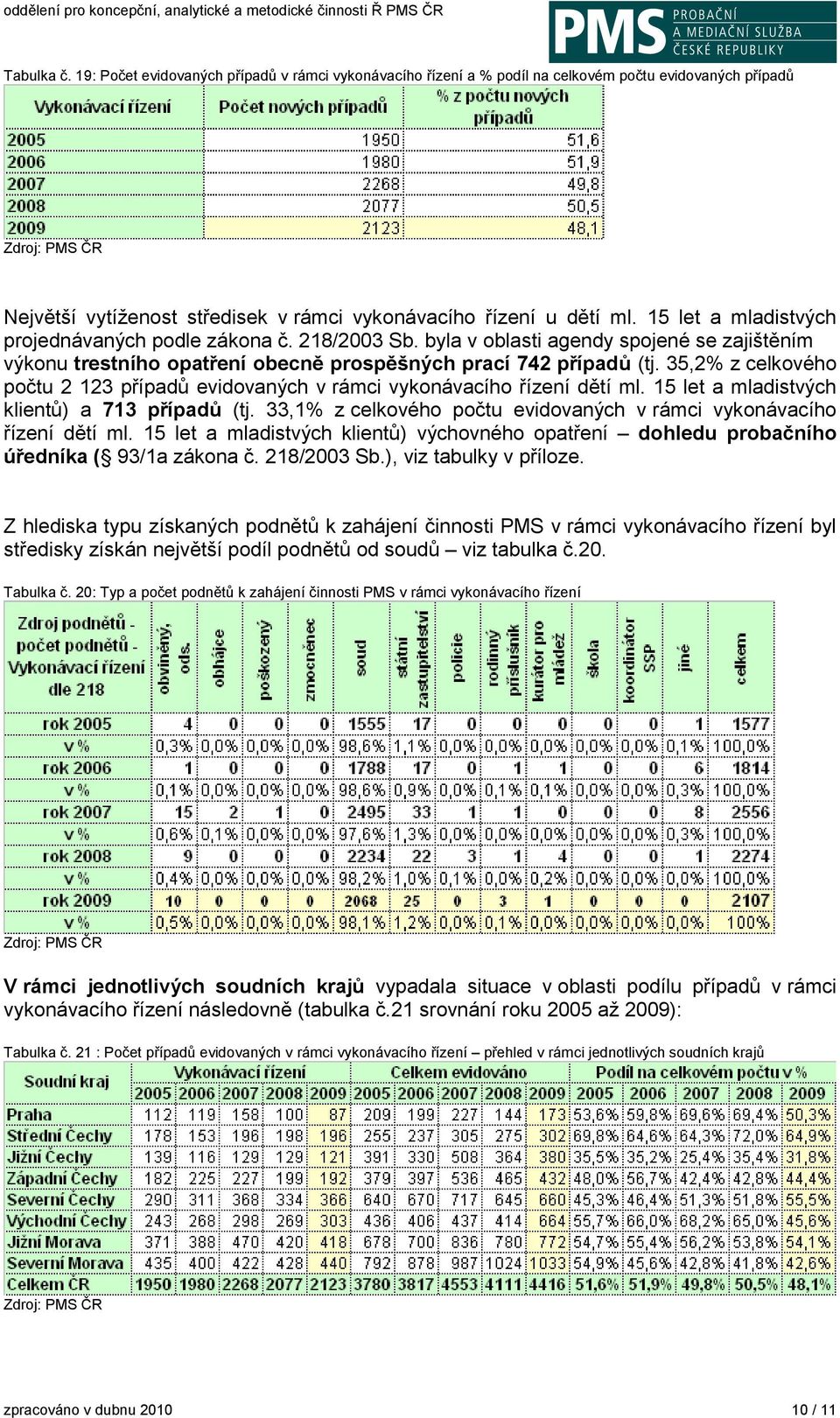 35,2% z celkového počtu 2 123 případů evidovaných v rámci vykonávacího řízení dětí ml. 15 let a mladistvých klientů) a 713 případů (tj.