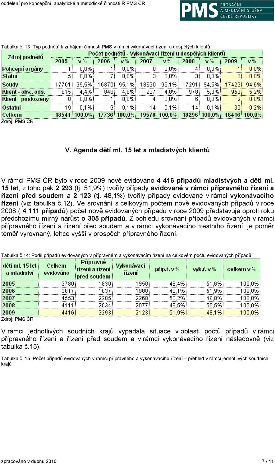 51,9%) tvořily případy evidované v rámci přípravného řízení a řízení před soudem a 2 123 (tj. 48,1%) tvořily případy evidované v rámci vykonávacího řízení (viz tabulka č.12).