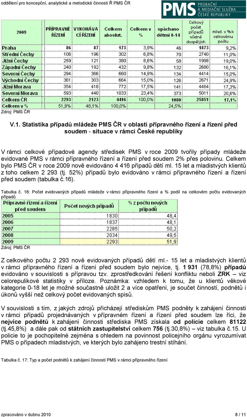 15 let a mladistvých klientů z toho celkem 2 293 (tj. 52%) případů bylo evidováno v rámci přípravného řízení a řízení před soudem (tabulka č.16). Tabulka č.