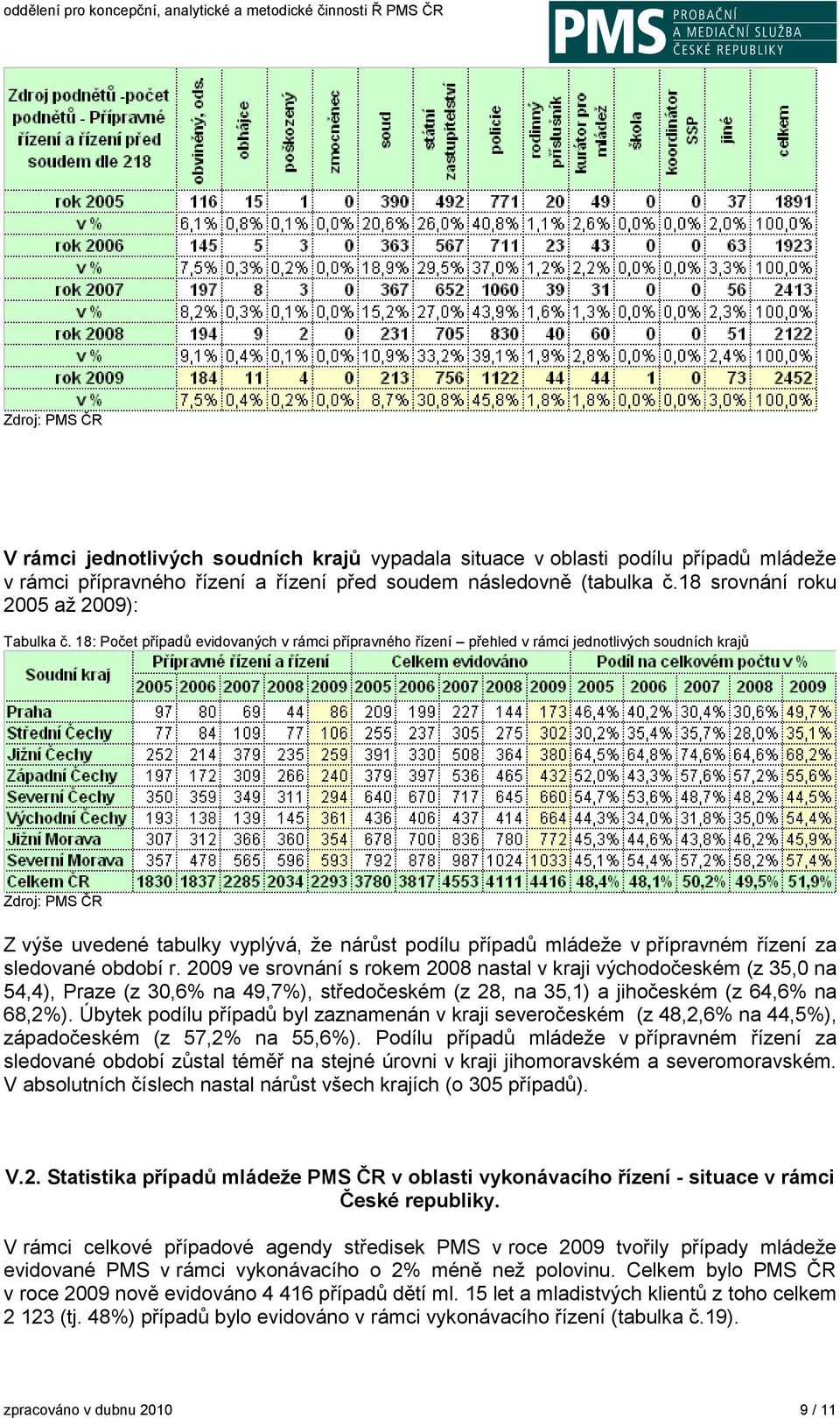 období r. 2009 ve srovnání s rokem 2008 nastal v kraji východočeském (z 35,0 na 54,4), Praze (z 30,6% na 49,7%), středočeském (z 28, na 35,1) a jihočeském (z 64,6% na 68,2%).