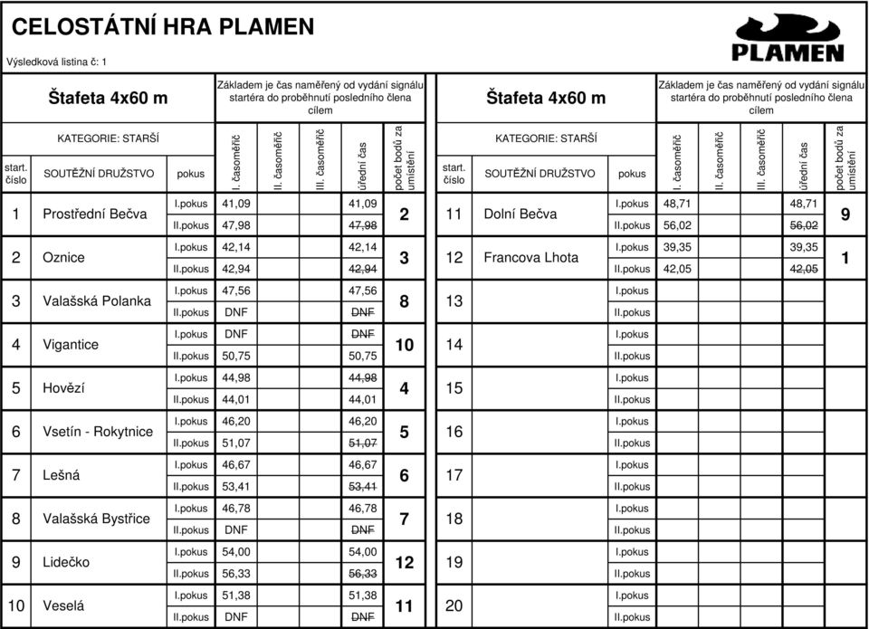 I,,,,,, Oznice I,, I,,,, Valašská Polanka I DNF DNF I DNF DNF Vigantice I,, I,, Hovězí I,, I,, Vsetín -