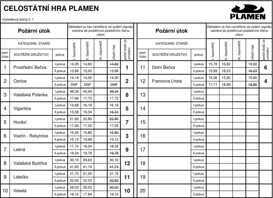 Oznice I DNF DNF DNF I,,,,,, Valašská Polanka I,,, I,,, Vigantice I,,, I,,, Hovězí I,,, I,,, Vsetín -