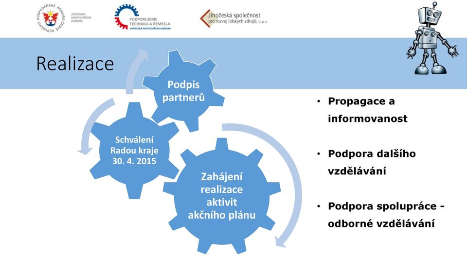 2015 Zahájení realizace aktivit akčního plánu