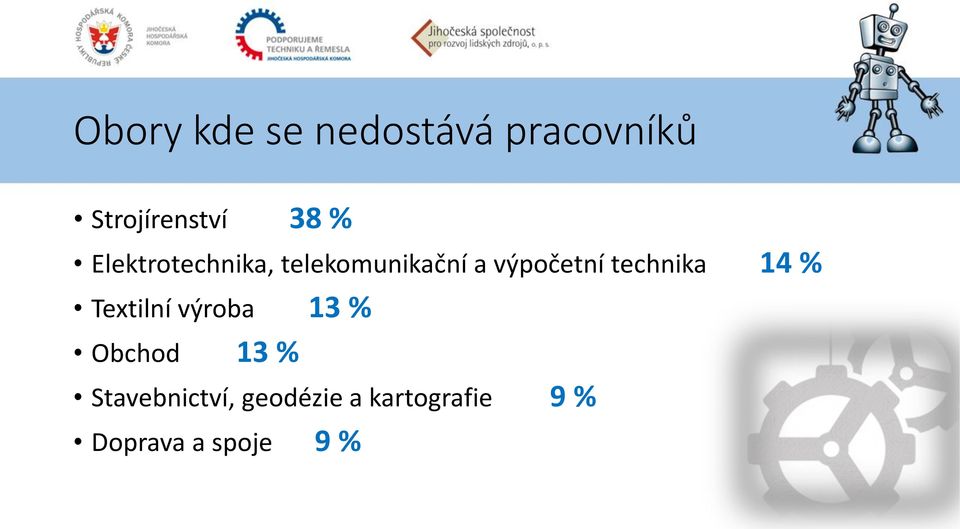 technika 14 % Textilní výroba 13 % Obchod 13 %