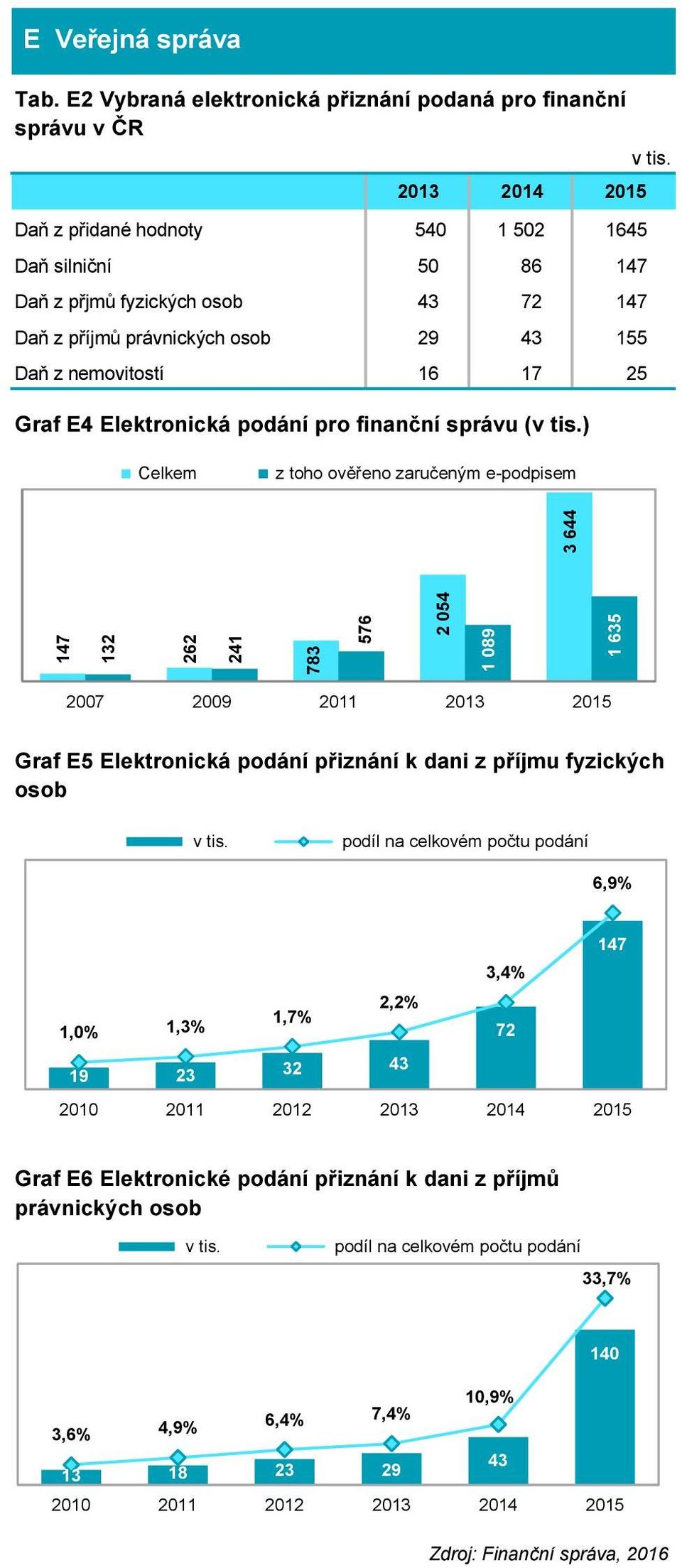 podání pro finanční správu (v tis.