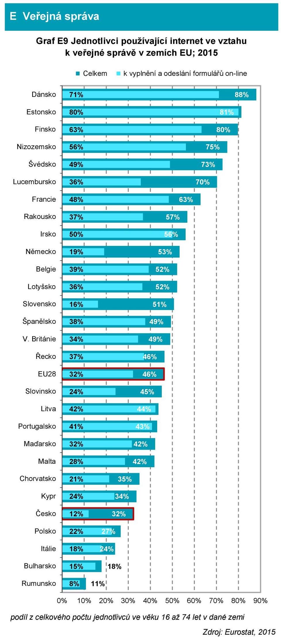 Británie Řecko EU28 Slovinsko Litva Portugalsko Maďarsko Malta 48% 37% 50% 19% 39% 36% 16% 38% 34% 37% 24% 42% 41% 28% 63% 57% 56% 53% 52% 52% 51% 49% 49% 46% 46% 45% 44% 43% 42%