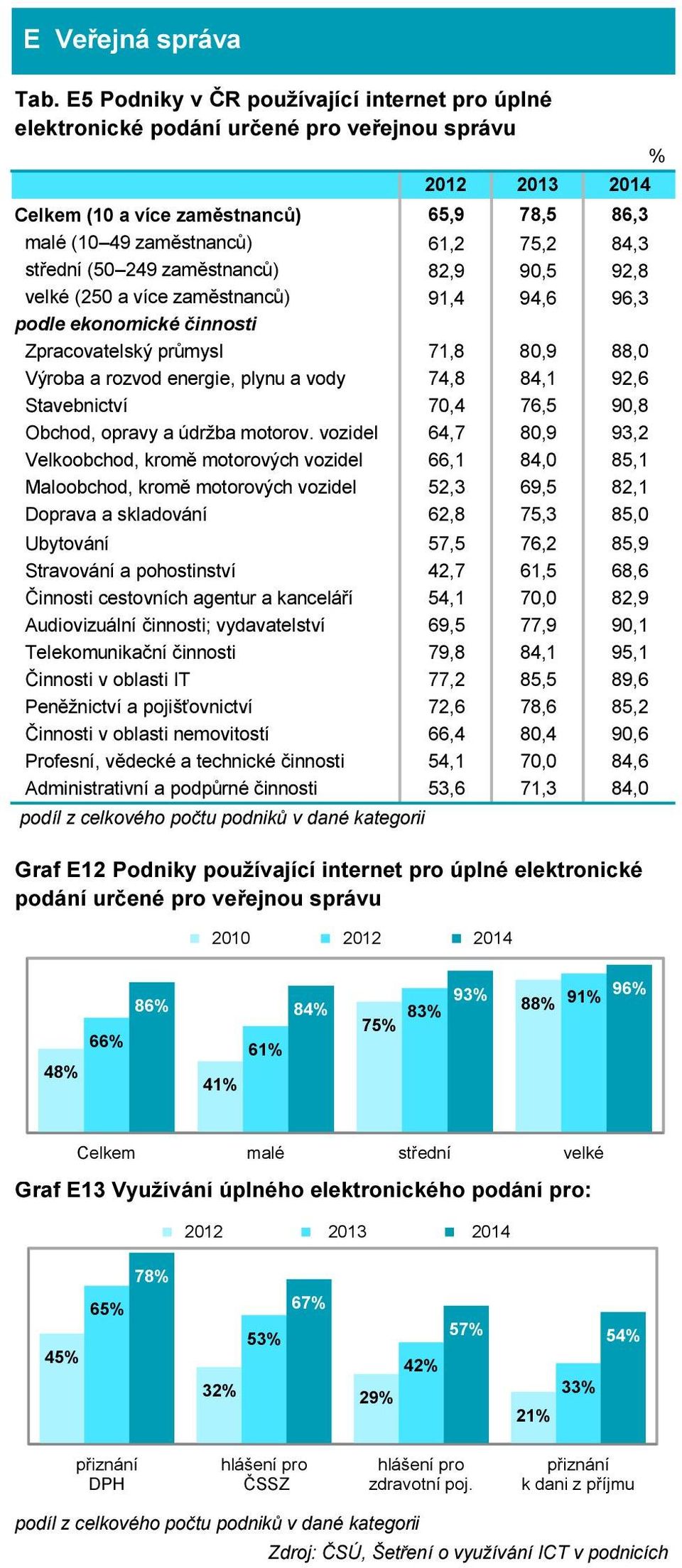 74,8 84,1 92,6 Stavebnictví 70,4 76,5 90,8 Obchod, opravy a údržba motorov.