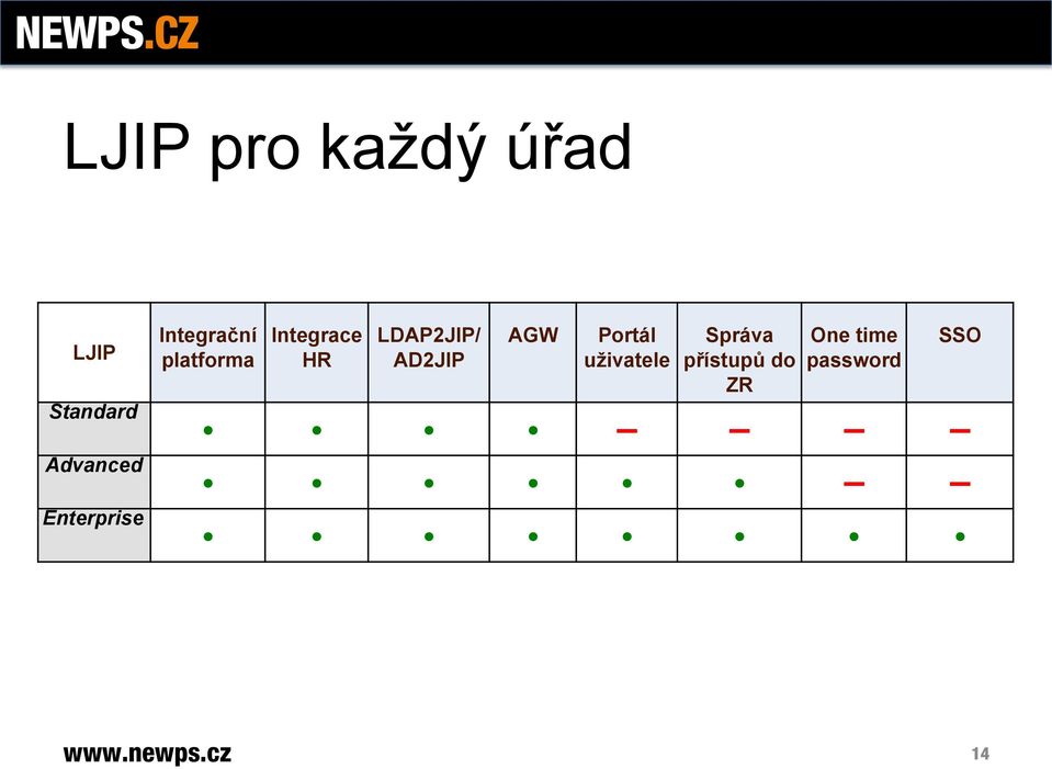 LDAP2JIP/ AD2JIP AGW Portál uživatele Správa